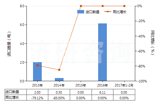 2013-2017年2月中國(guó)含有鏈霉素及其衍生物的藥品（未配定劑量或制成零售包裝）(HS30031090)進(jìn)口量及增速統(tǒng)計(jì)